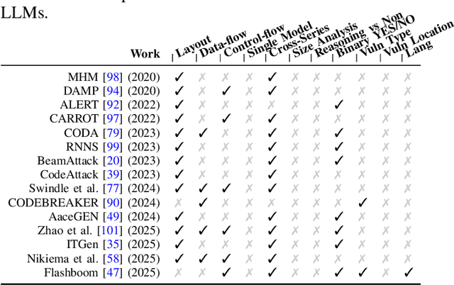 Figure 3 for A Systematic Study of Code Obfuscation Against LLM-based Vulnerability Detection