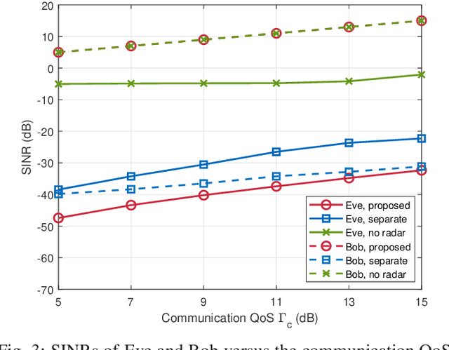 Figure 3 for Joint Secure Transmit Beamforming Designs for Integrated Sensing and Communication Systems
