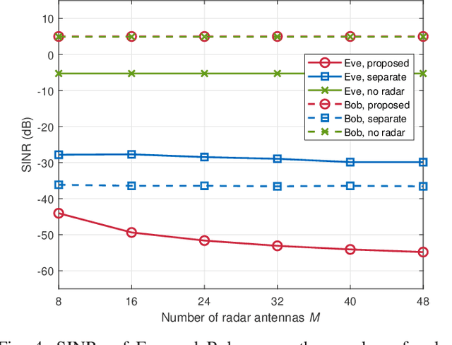 Figure 4 for Joint Secure Transmit Beamforming Designs for Integrated Sensing and Communication Systems