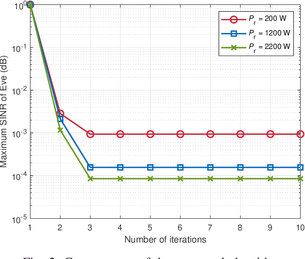 Figure 2 for Joint Secure Transmit Beamforming Designs for Integrated Sensing and Communication Systems