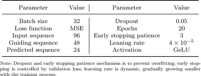 Figure 4 for Stock and market index prediction using Informer network