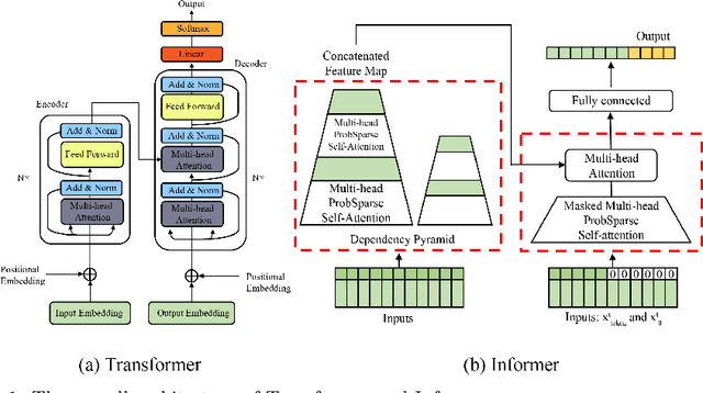 Figure 1 for Stock and market index prediction using Informer network