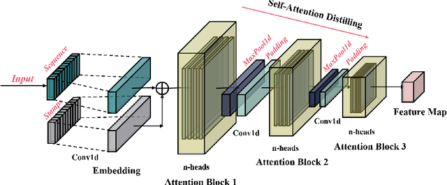 Figure 3 for Stock and market index prediction using Informer network