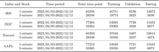 Figure 2 for Stock and market index prediction using Informer network