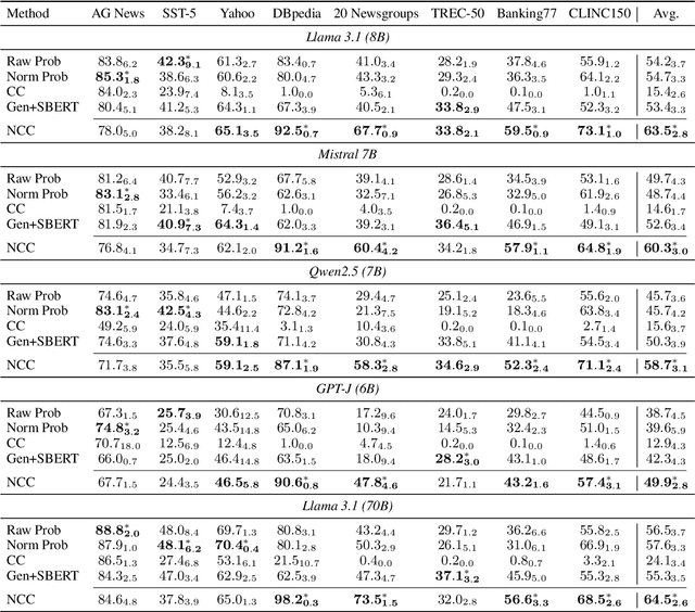 Figure 4 for Mitigating Label Length Bias in Large Language Models