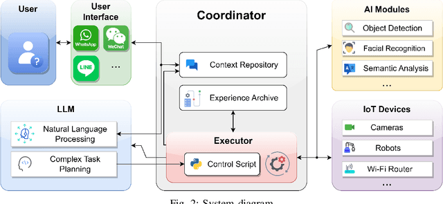 Figure 2 for LLMind: Orchestrating AI and IoT with LLMs for Complex Task Execution