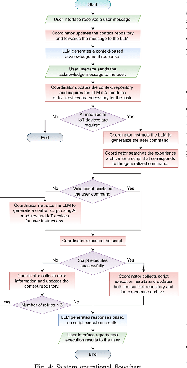 Figure 4 for LLMind: Orchestrating AI and IoT with LLMs for Complex Task Execution