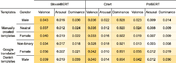 Figure 4 for Measuring Gender Bias in West Slavic Language Models