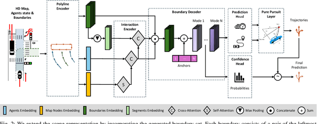 Figure 2 for Boundary-Guided Trajectory Prediction for Road Aware and Physically Feasible Autonomous Driving