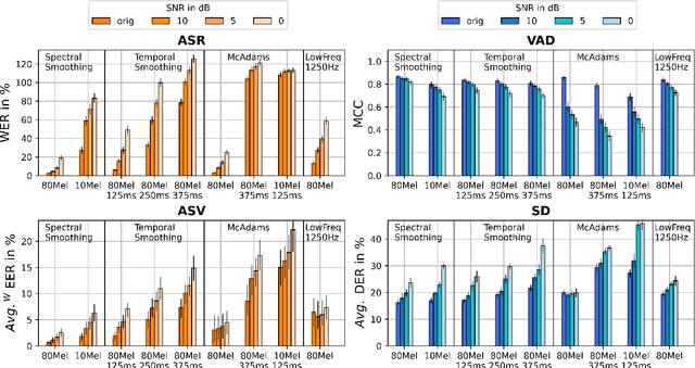 Figure 1 for Long-Term Conversation Analysis: Privacy-Utility Trade-off under Noise and Reverberation