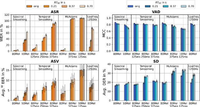 Figure 2 for Long-Term Conversation Analysis: Privacy-Utility Trade-off under Noise and Reverberation
