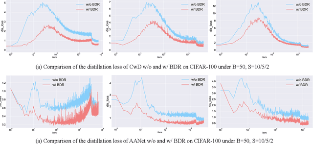 Figure 4 for Balanced Destruction-Reconstruction Dynamics for Memory-replay Class Incremental Learning