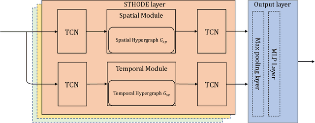 Figure 1 for Spatial-Temporal Hypergraph Neural Network for Traffic Forecasting