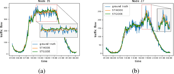 Figure 4 for Spatial-Temporal Hypergraph Neural Network for Traffic Forecasting