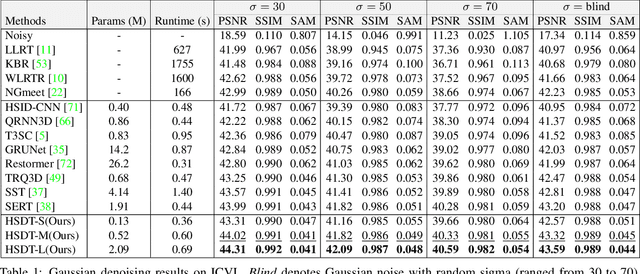 Figure 2 for Hybrid Spectral Denoising Transformer with Learnable Query