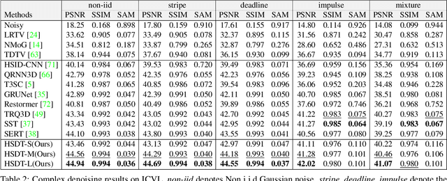 Figure 4 for Hybrid Spectral Denoising Transformer with Learnable Query