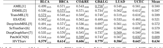 Figure 4 for HVTSurv: Hierarchical Vision Transformer for Patient-Level Survival Prediction from Whole Slide Image