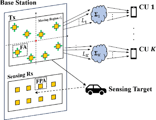 Figure 1 for Fluid-Antenna Enhanced ISAC: Joint Antenna Positioning and Dual-Functional Beamforming Design under Perfect and Imperfect CSI
