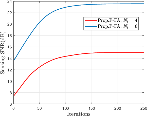 Figure 2 for Fluid-Antenna Enhanced ISAC: Joint Antenna Positioning and Dual-Functional Beamforming Design under Perfect and Imperfect CSI