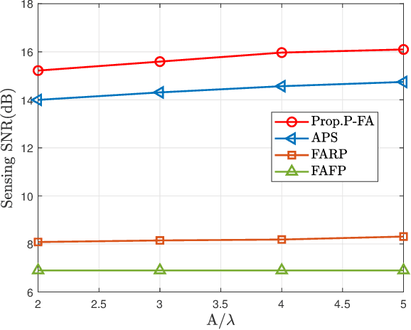Figure 3 for Fluid-Antenna Enhanced ISAC: Joint Antenna Positioning and Dual-Functional Beamforming Design under Perfect and Imperfect CSI