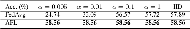 Figure 3 for Analytic Federated Learning