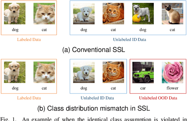 Figure 1 for Safe Semi-Supervised Contrastive Learning Using In-Distribution Data as Positive Examples