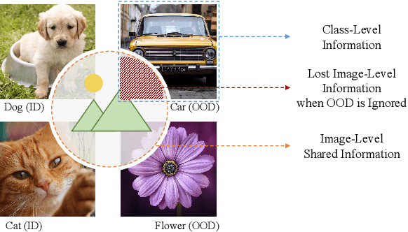 Figure 2 for Safe Semi-Supervised Contrastive Learning Using In-Distribution Data as Positive Examples