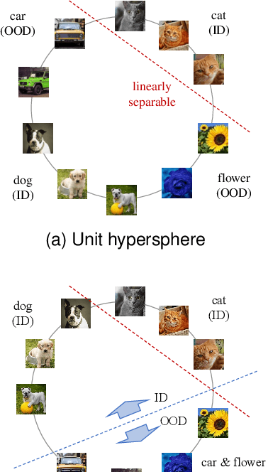 Figure 4 for Safe Semi-Supervised Contrastive Learning Using In-Distribution Data as Positive Examples