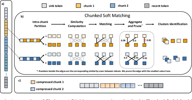 Figure 1 for Efficient Long-Context LLM Inference via KV Cache Clustering