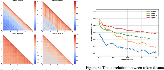 Figure 4 for Efficient Long-Context LLM Inference via KV Cache Clustering