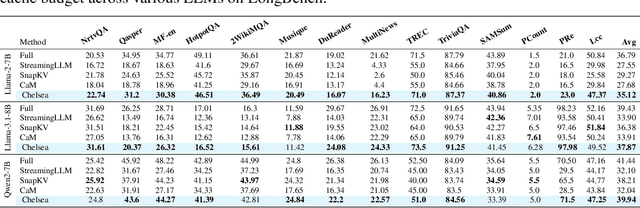 Figure 3 for Efficient Long-Context LLM Inference via KV Cache Clustering