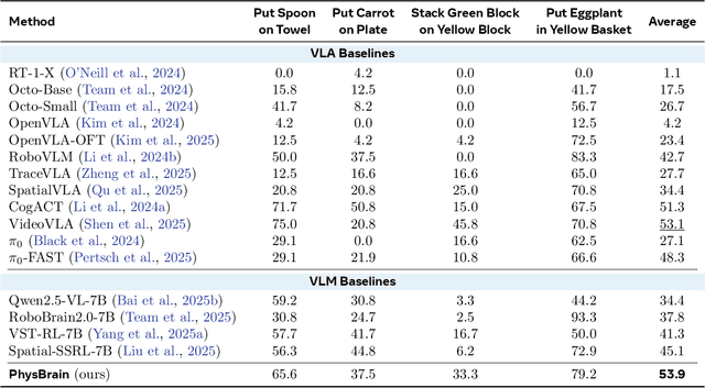 Figure 4 for PhysBrain: Human Egocentric Data as a Bridge from Vision Language Models to Physical Intelligence