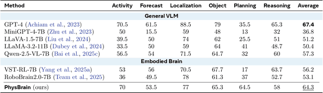 Figure 2 for PhysBrain: Human Egocentric Data as a Bridge from Vision Language Models to Physical Intelligence