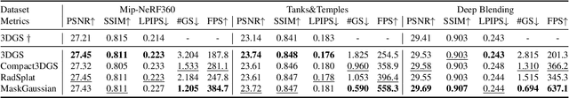 Figure 2 for MaskGaussian: Adaptive 3D Gaussian Representation from Probabilistic Masks