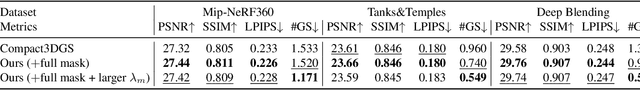 Figure 4 for MaskGaussian: Adaptive 3D Gaussian Representation from Probabilistic Masks