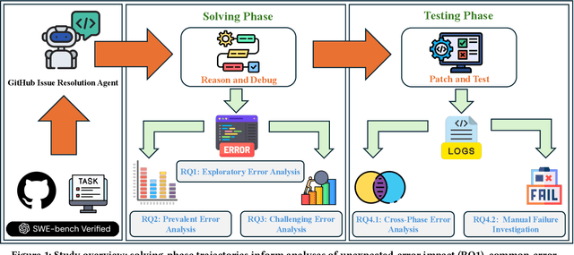 Figure 2 for Unveiling Pitfalls: Understanding Why AI-driven Code Agents Fail at GitHub Issue Resolution
