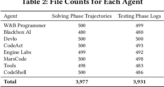 Figure 3 for Unveiling Pitfalls: Understanding Why AI-driven Code Agents Fail at GitHub Issue Resolution