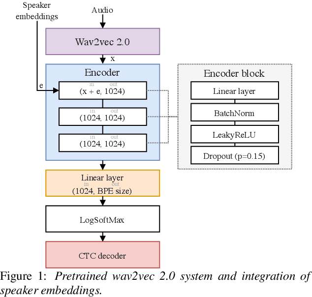 Figure 1 for Speaker Adaptation for End-To-End Speech Recognition Systems in Noisy Environments