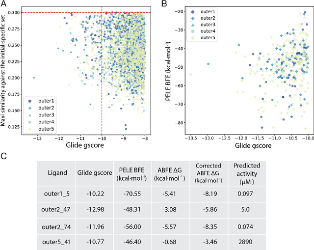 Figure 3 for Optimizing Drug Design by Merging Generative AI With Active Learning Frameworks
