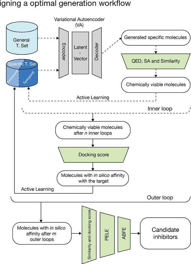 Figure 1 for Optimizing Drug Design by Merging Generative AI With Active Learning Frameworks