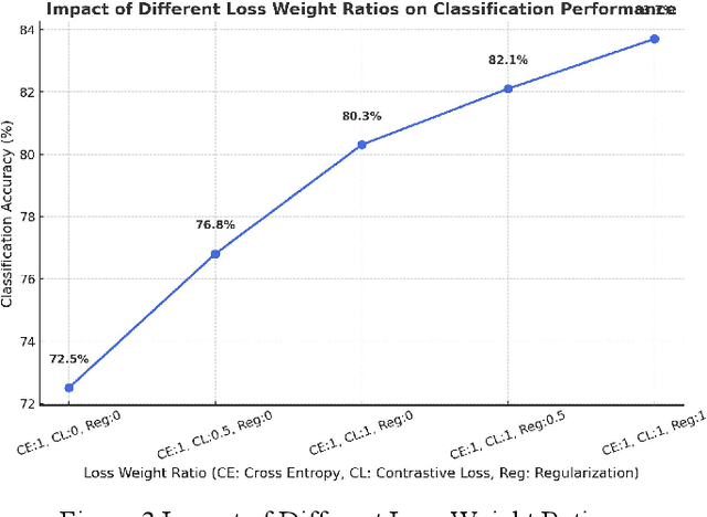 Figure 4 for Towards Robust Few-Shot Text Classification Using Transformer Architectures and Dual Loss Strategies