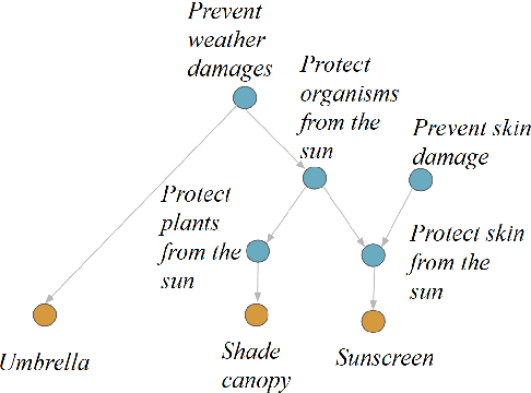 Figure 1 for Finding your MUSE: Mining Unexpected Solutions Engine