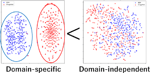 Figure 3 for Domain Generalization through Attenuation of Domain-Specific Information
