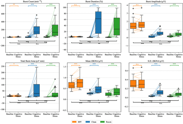 Figure 4 for Autoencoder-Based Denoising of Muscle Artifacts in ECG to Preserve Skin Nerve Activity (SKNA) for Cognitive Stress Detection