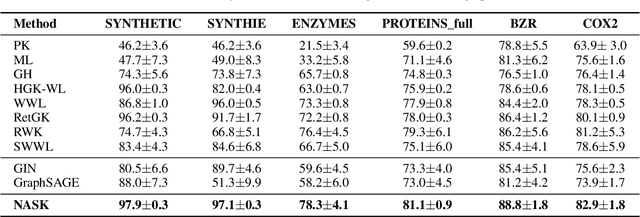 Figure 2 for Heterogeneous Attributed Graph Learning via Neighborhood-Aware Star Kernels