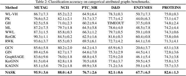 Figure 3 for Heterogeneous Attributed Graph Learning via Neighborhood-Aware Star Kernels