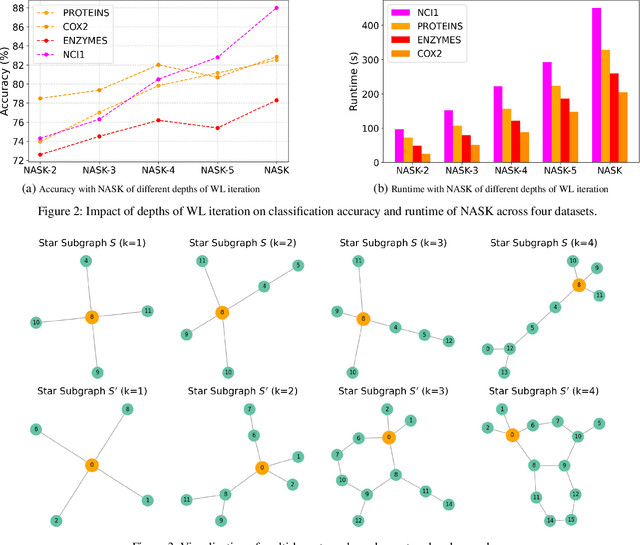 Figure 4 for Heterogeneous Attributed Graph Learning via Neighborhood-Aware Star Kernels
