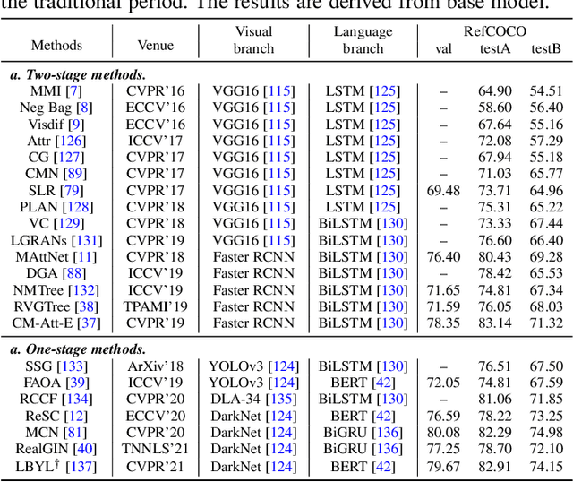 Figure 1 for Towards Visual Grounding: A Survey
