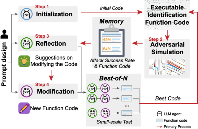Figure 2 for LLM-attacker: Enhancing Closed-loop Adversarial Scenario Generation for Autonomous Driving with Large Language Models