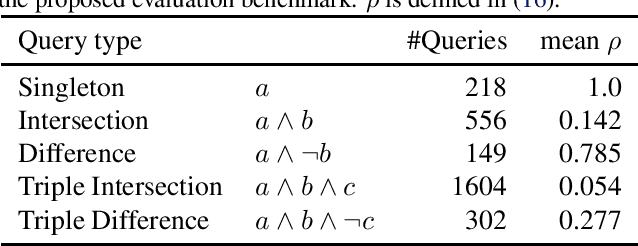 Figure 1 for Answering Compositional Queries with Set-Theoretic Embeddings